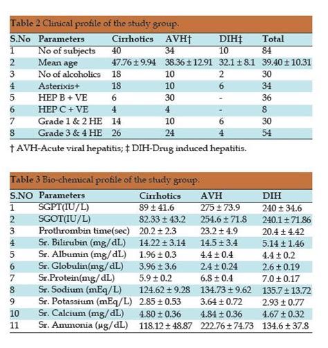 Ammonia normal value