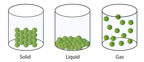 Properties of Solids, Liquids and Gases