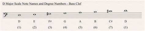 D Major Scale - All About Music Theory.com