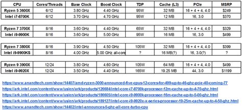 I made yet another Intel/AMD lineup comparison chart - this time with ...