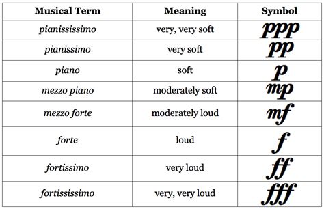 How to Read Music in 30 Days - Day 25: Dynamics / table of dynamics ...