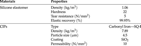 Material properties of the silicone elastomer and CIPs. | Download ...