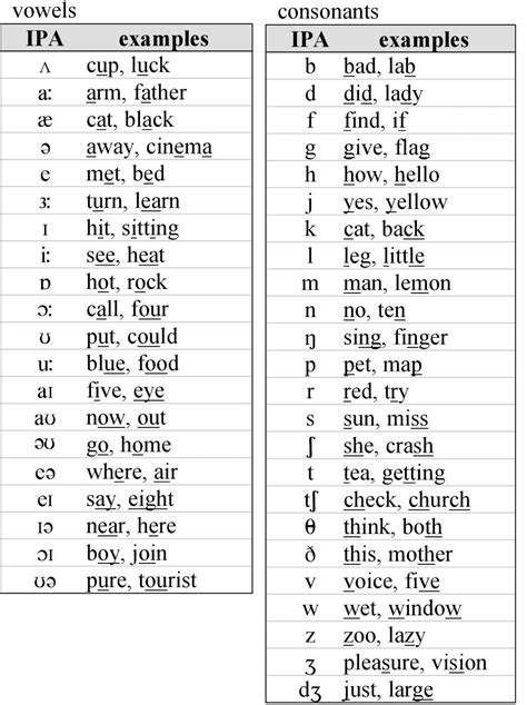 ipa vowel chart - | Speech and language, Speech language pathologists ...