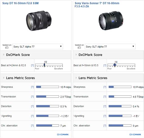 Sony DT 16-50mm F2.8 SSM lens review: Attractive high-speed offering ...