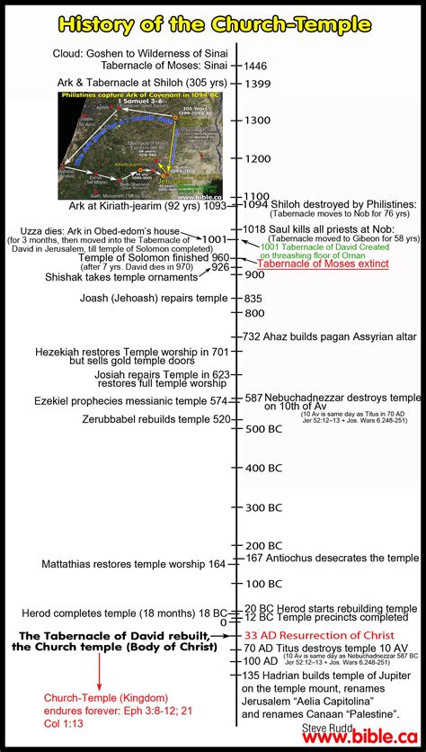 History of Temple Mount, Tabernacles of Moses, David and the ark of the ...