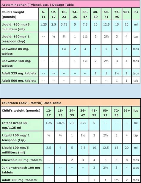 Medication Dosage Chart - Stepping Stone Pediatrics