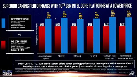 Intel dice que su Core i7-10750H es mejor que el Ryzen 9 4900HS en ...