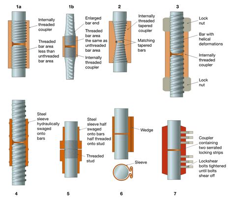 WHAT IS MECHANICAL COUPLER FOR STEEL BAR? - Civil Site Tips