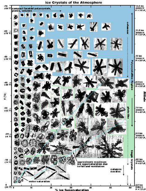 Ice crystal shape as a function of formation temperature and ...