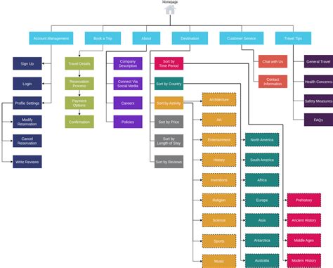 Travel Booking Sitemap | Site Map Diagram Template