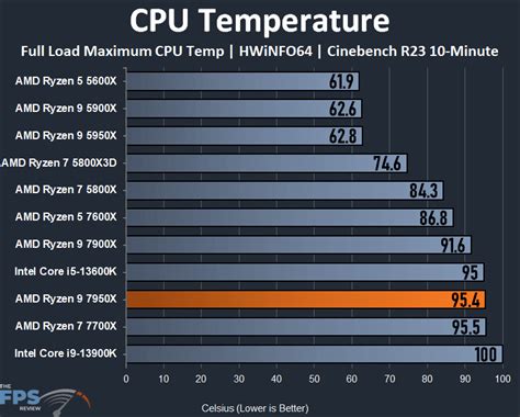 AMD Ryzen 9 7950X CPU Review - Page 8 of 9