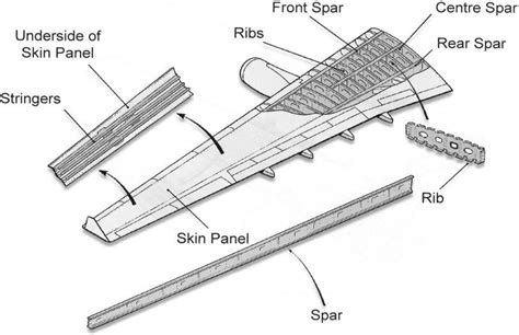 Basic structure of an aircraft wing | Download Scientific Diagram