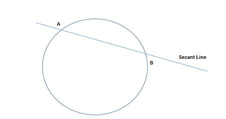 What is the slope of the secant line to the graph of y = x^{2} from x ...