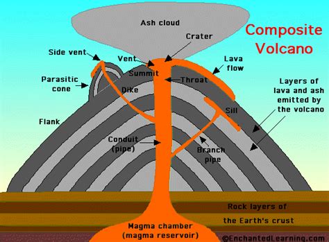 Volcano- EnchantedLearning.com | Volcano experiment, Earth science, Volcano