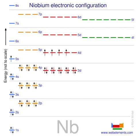 WebElements Periodic Table » Niobium » properties of free atoms