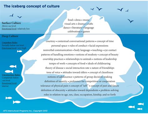 Cultural Iceberg Example - KEN 2021-2022 - Studocu