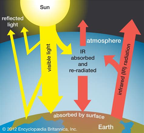 Greenhouse Effect Labelled Diagram