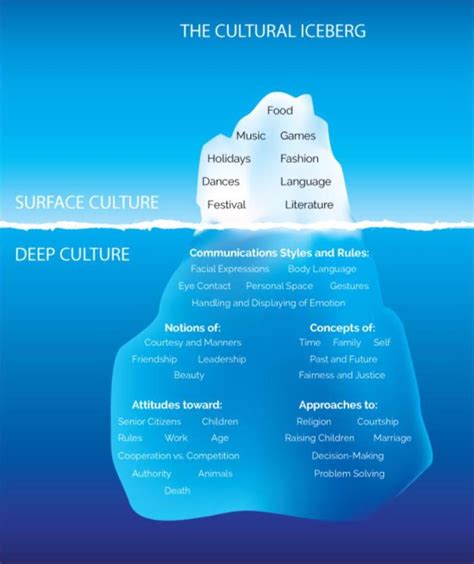 Cultural Iceberg Model - Wiki - Eurth