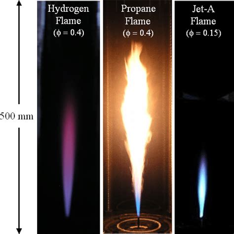 Photographs of the hydrogen flame, the propane flame, and the Jet-A ...