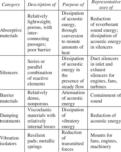 Materials and structures for noise control [1] | Download Table