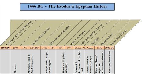 Timeline Of Biblical Exodus