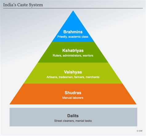 Indes système de castes | ISNCA