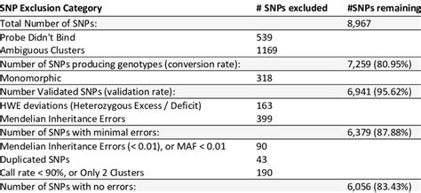 SNP array performance indicating the number of SNPs retained throughout ...