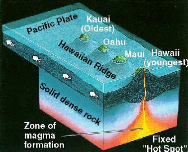 Seamounts and the Hawaiian Hot Spot