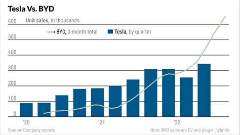 Tesla Stock Vs. BYD Stock: TSLA Stock Has Worst Week Since Covid Crash ...