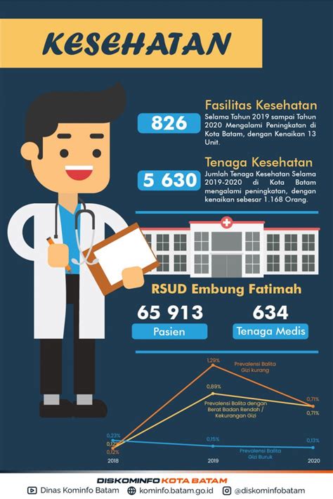 Infografis Kesehatan Kota Batam Tahun 2020 – Dinas Komunikasi & Informatika