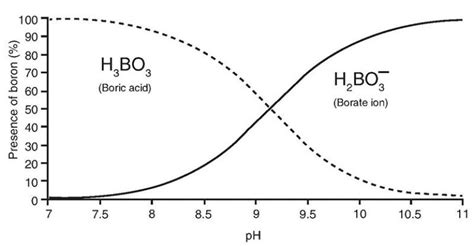 Boron Isotopes Geochemistry | Isobar Science