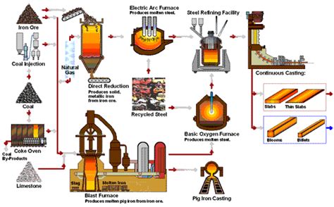 Steel Production - American Iron and Steel Institute