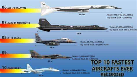 10 Fastest Aircraft Ever Recorded | Speed Comparison of Top 10 Fastest ...