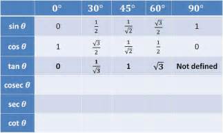 Value of sin, cos, tan, cot at 0, 30, 45, 60, 90 - Trigonometry Table