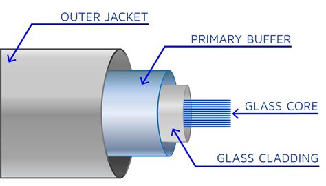 fiber-optic-cable-anatomy-diagram-01 - One Ring Networks