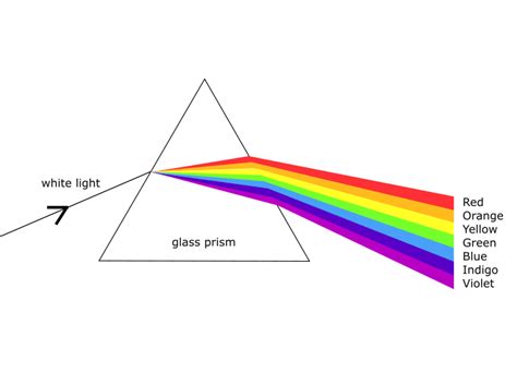 How To Make A Rainbow - Simple Science Experiments