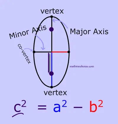 How To Find Equation Of Ellipse With Vertex And Focus - Tessshebaylo