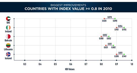 The UN Human Development Index | Improved Countries