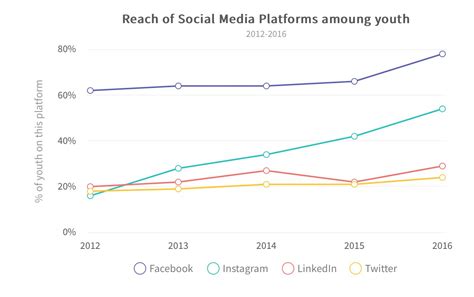 Types Of Line Graph Trends