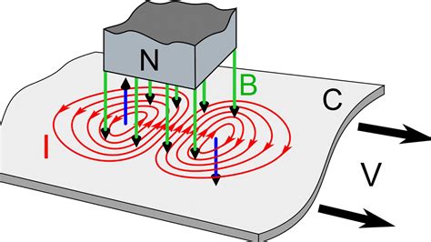 Eddy Current Brake Experiment - YouTube