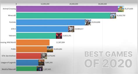 The Most Popular Games of 2020 | Bananatic