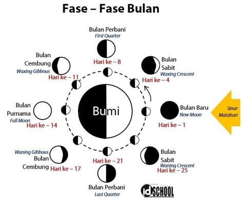 Periode revolusi bulan | Murderer