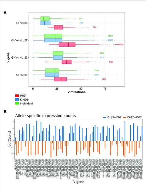 | Evaluation of V mutations from germline sequence using different ...