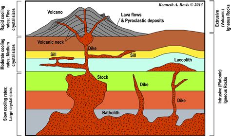 Some examples of intrusive and extrusive igneous rock bodies. An ...