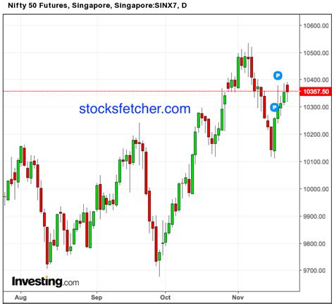 SGX Nifty Live Chart