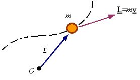 The angular impulse-momentum relation