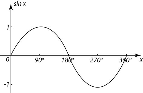 Sine Cosine And Tangent Of 90 Degrees