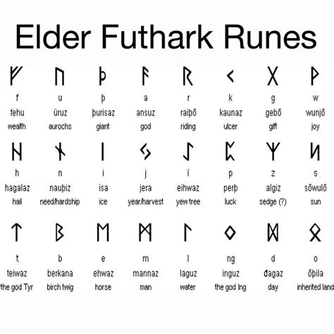 The Elder Futhark Runes - (most commonly used rune staves) | Elder ...