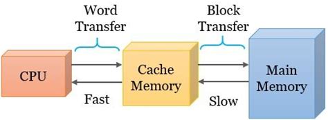 Difference Between Cache and Main Memory (with Comparison Chart) - Tech ...