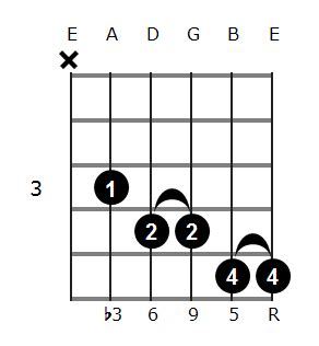 Am6/9 Guitar Chord Diagrams